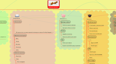 Mind Map: ПЛАНИ НА 2020 РІК