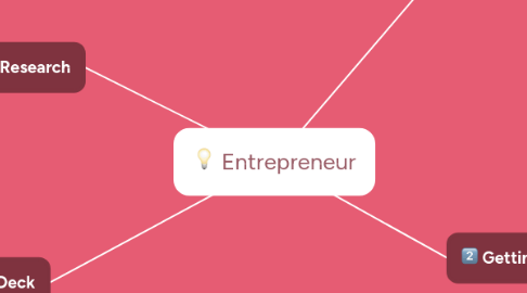 Mind Map: Entrepreneur