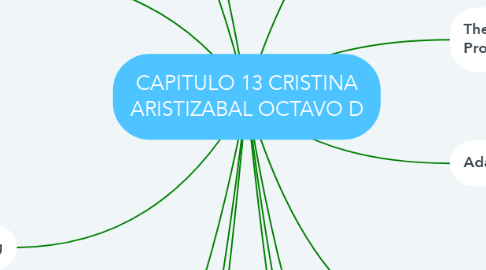 Mind Map: CAPITULO 13 CRISTINA ARISTIZABAL OCTAVO D