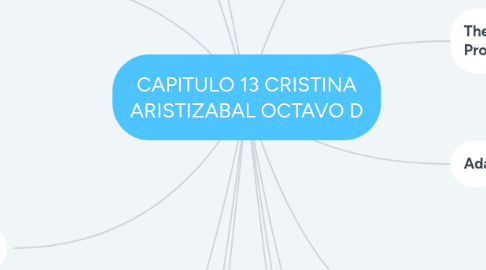 Mind Map: CAPITULO 8 CRISTINA ARISTIZABAL OCTAVO C