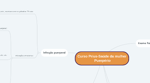 Mind Map: Curso Prius-Saúde da mulher  Puerpério