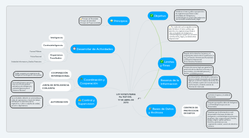 Mind Map: LEY ESTATUTARIA No 1621 DEL 17 DE ABRIL DE 2013