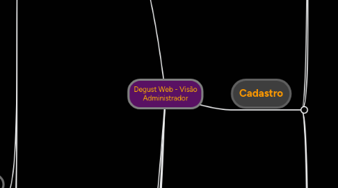 Mind Map: Degust Web - Visão Administrador