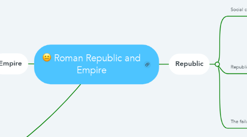 Mind Map: Roman Republic and Empire