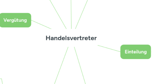 Mind Map: Handelsvertreter