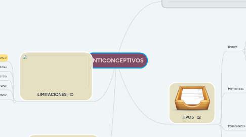 Mind Map: ANTICONCEPTIVOS