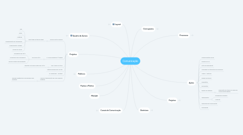 Mind Map: Comunicação