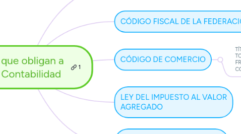 Mind Map: Leyes que obligan a llevar Contabilidad