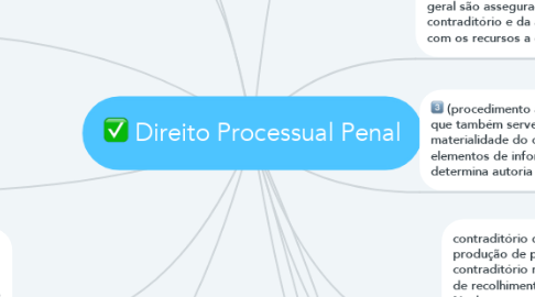 Mind Map: Direito Processual Penal