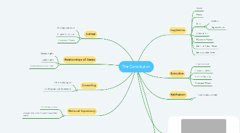 Mind Map: The Constitution