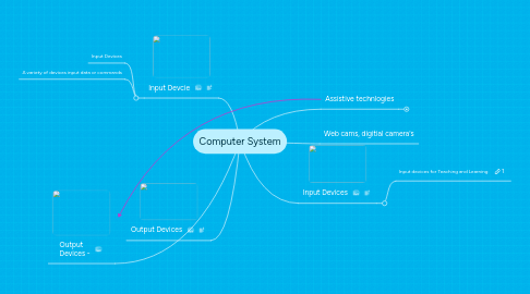 Mind Map: Computer System