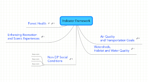 Mind Map: Indicator Framework