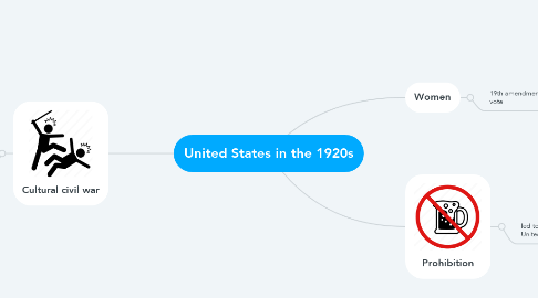 Mind Map: United States in the 1920s
