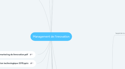Mind Map: Management de l'innovation