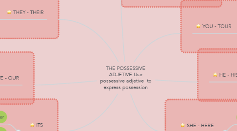 Mind Map: THE POSSESSIVE ADJETIVE Use possessive adjetive  to express possession