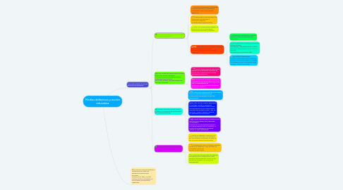 Mind Map: Medios didácticos y acción educativa