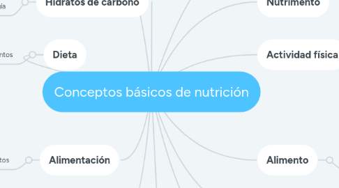 Mind Map: Conceptos básicos de nutrición