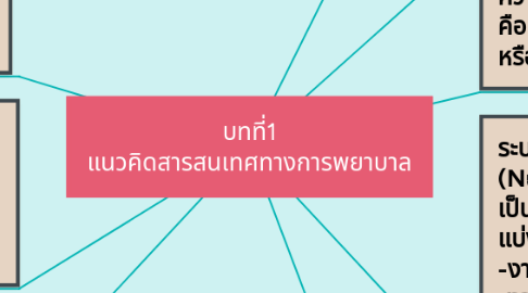 Mind Map: บทที่1 แนวคิดสารสนเทศทางการพยาบาล