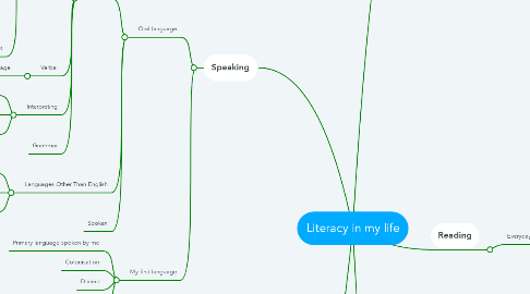 Mind Map: Literacy in my life