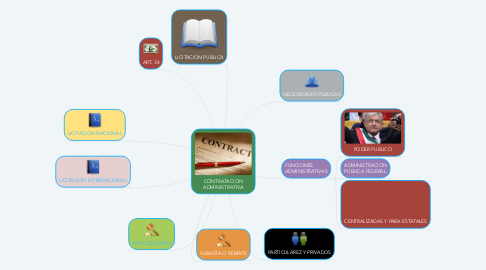 Mind Map: CONTRATACION ADMINISTRATIVA