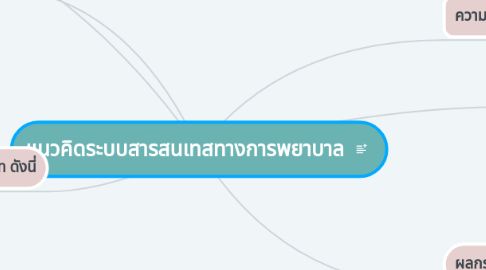 Mind Map: แนวคิดระบบสารสนเทสทางการพยาบาล