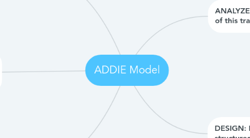 Mind Map: ADDIE Model