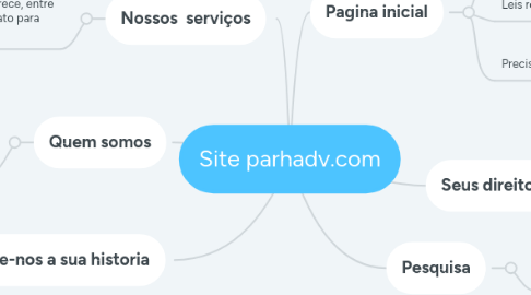 Mind Map: Site parhadv.com