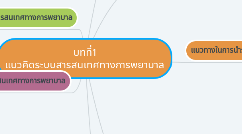 Mind Map: บทที่1 แนวคิดระบบสารสนเทศทางการพยาบาล