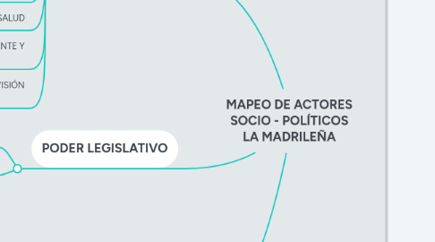 Mind Map: MAPEO DE ACTORES SOCIO - POLÍTICOS LA MADRILEÑA