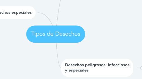 Mind Map: Tipos de Desechos