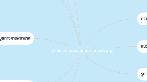 Mind Map: แนวคิดระบบสารสนเทศทางการพยาบาล