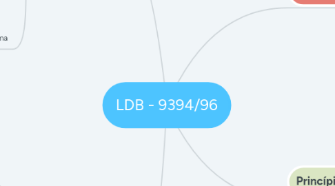 Mind Map: LDB - 9394/96