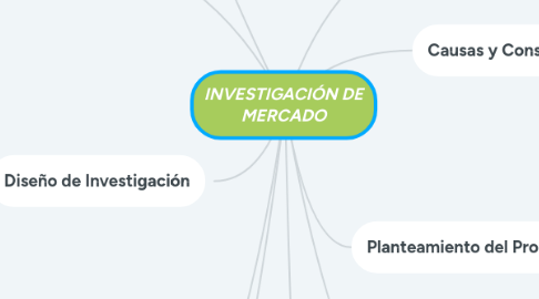 Mind Map: INVESTIGACIÓN DE MERCADO