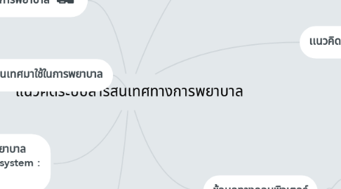 Mind Map: แนวคิดระบบสารสนเทศทางการพยาบาล