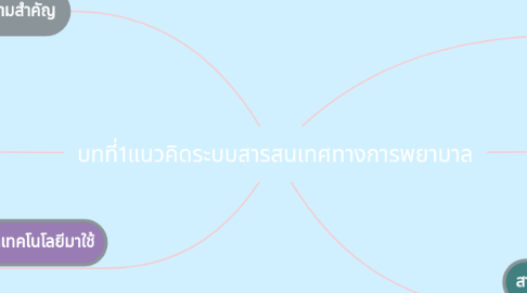 Mind Map: บทที่1แนวคิดระบบสารสนเทศทางการพยาบาล