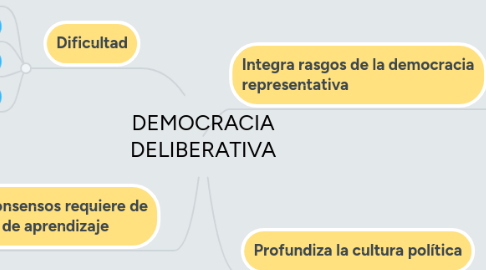 Mind Map: DEMOCRACIA DELIBERATIVA