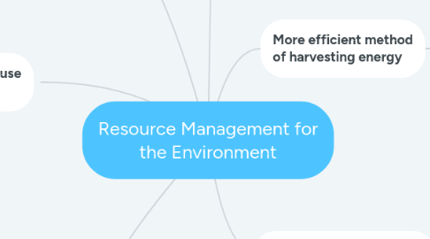 Mind Map: Resource Management for the Environment