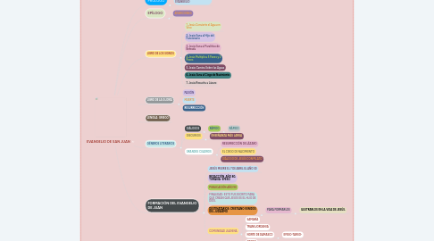 Mind Map: EVANGELIO DE SAN JUAN