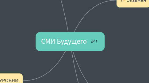 Mind Map: СМИ Будущего