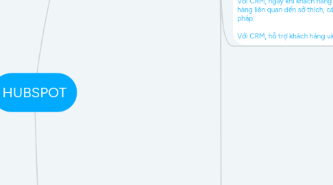 Mind Map: HUBSPOT