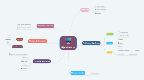 Mind Map: Algoritmia