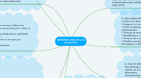 Mind Map: MICROBIOLOGIA DE LOS ALIMENTOS