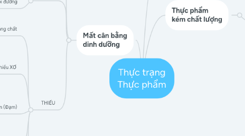 Mind Map: Thực trạng Thực phẩm