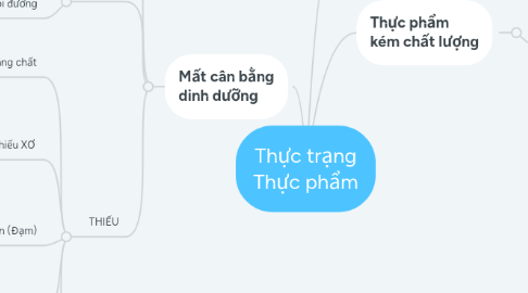 Mind Map: Thực trạng Thực phẩm