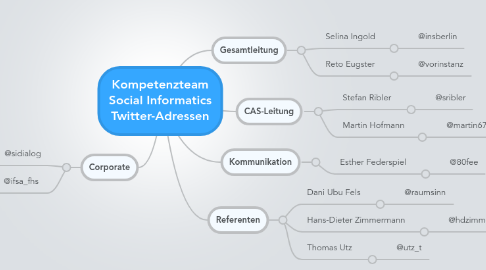 Mind Map: Kompetenzteam Social Informatics Twitter-Adressen