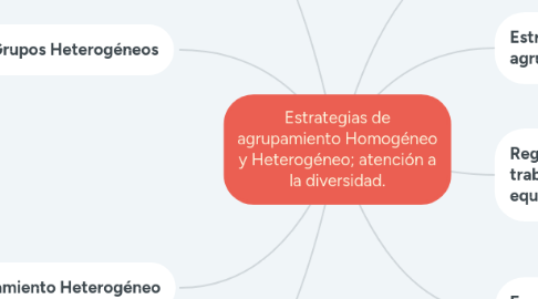 Mind Map: Estrategias de agrupamiento Homogéneo y Heterogéneo; atención a la diversidad.