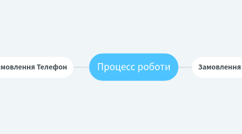 Mind Map: Процесс роботи