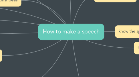 Mind Map: How to make a speech