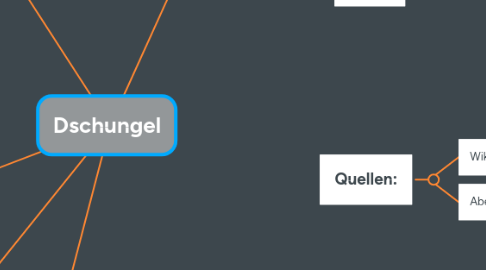 Mind Map: Dschungel