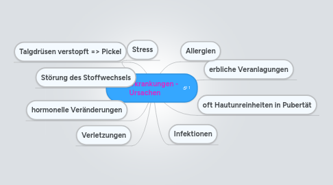 Mind Map: Hauterkrankungen - Ursachen